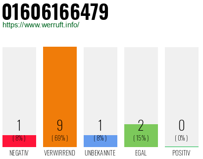 Telefonnummer 01606166479