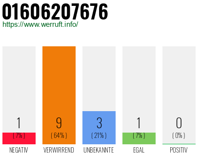 Rufnummer 01606207676 Telefonnummer 01606207676