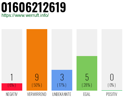 Rufnummer 01606212619 Telefonnummer 01606212619
