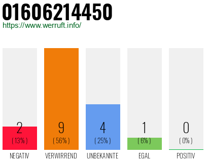 Rufnummer 01606214450 Telefonnummer 01606214450