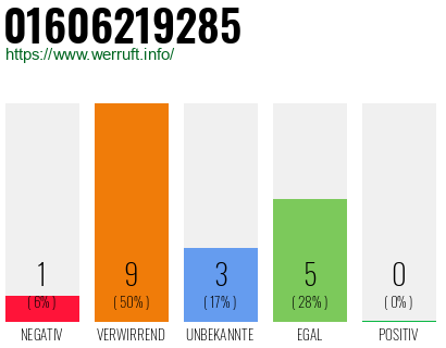 Rufnummer 01606219285 Telefonnummer 01606219285