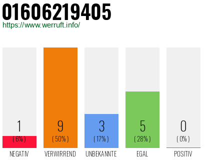 Rufnummer 01606219405 Telefonnummer 01606219405