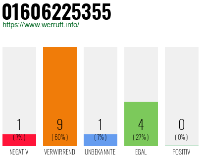 Rufnummer 01606225355 Telefonnummer 01606225355