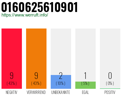 Rufnummer 0160625610901 Telefonnummer 0160625610901
