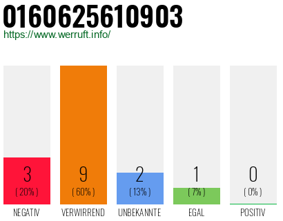Rufnummer 0160625610903 Telefonnummer 0160625610903