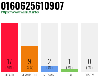 Rufnummer 0160625610907 Telefonnummer 0160625610907