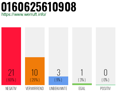 Rufnummer 0160625610908 Telefonnummer 0160625610908