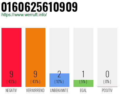 Rufnummer 0160625610909 Telefonnummer 0160625610909