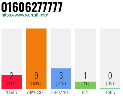 Rufnummer 01606277777 Telefonnummer 01606277777
