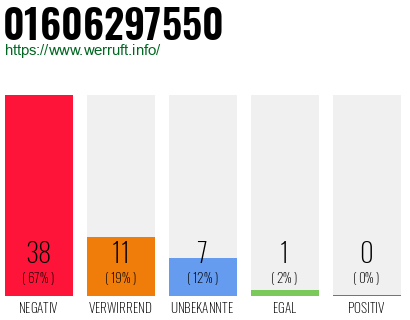 Rufnummer 01606297550 Telefonnummer 01606297550