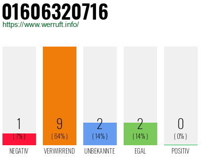 Rufnummer 01606320716 Telefonnummer 01606320716