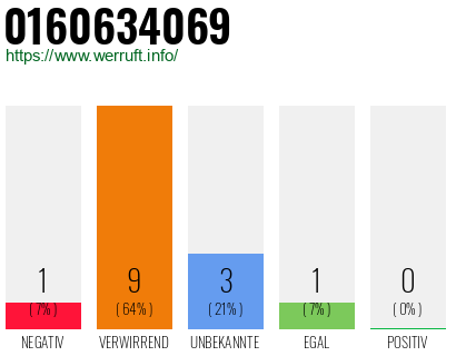 Rufnummer 0160634069 Telefonnummer 0160634069