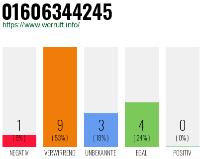 Rufnummer 01606344245 Telefonnummer 01606344245