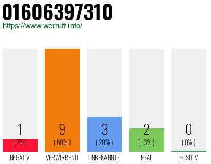 Rufnummer 01606397310 Telefonnummer 01606397310