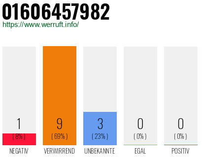 Rufnummer 01606457982 Telefonnummer 01606457982