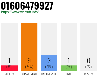 Rufnummer 01606479927 Telefonnummer 01606479927