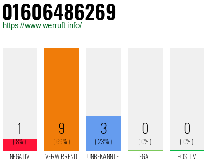 Rufnummer 01606486269 Telefonnummer 01606486269
