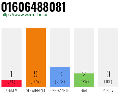 Rufnummer 01606488081 Telefonnummer 01606488081