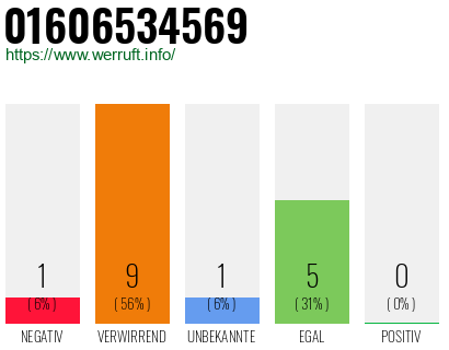 Rufnummer 01606534569 Telefonnummer 01606534569