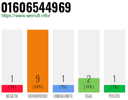 Rufnummer 01606544969 Telefonnummer 01606544969