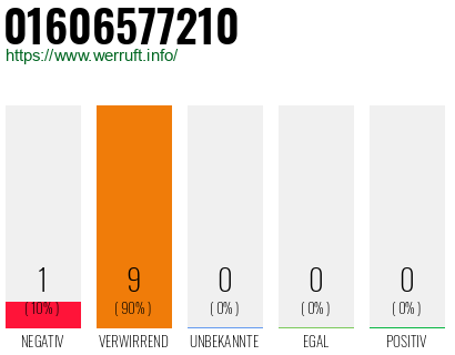 Rufnummer 01606577210 Telefonnummer 01606577210
