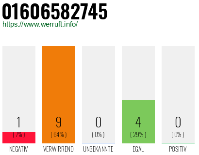 Rufnummer 01606582745 Telefonnummer 01606582745