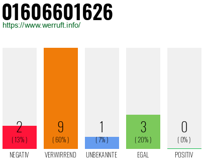 Rufnummer 01606601626 Telefonnummer 01606601626