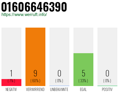 Rufnummer 01606646390 Telefonnummer 01606646390