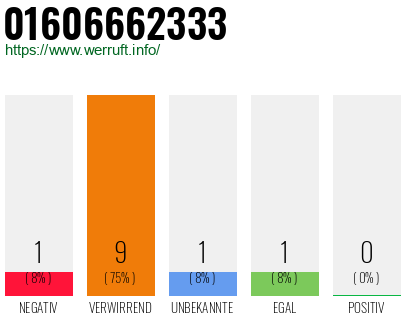 Rufnummer 01606662333 Telefonnummer 01606662333