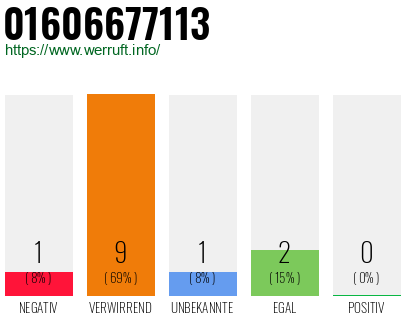 Rufnummer 01606677113 Telefonnummer 01606677113
