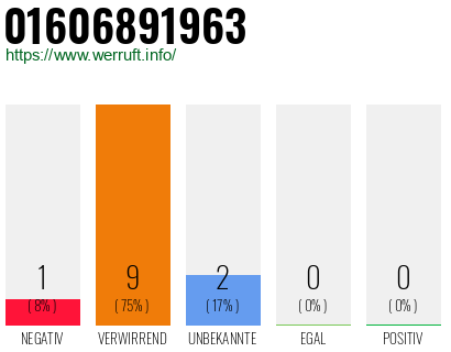 Rufnummer 01606891963 Telefonnummer 01606891963