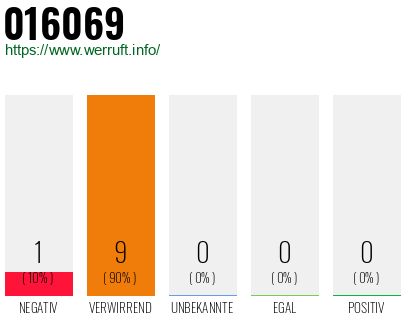Rufnummer 016069 Telefonnummer 016069