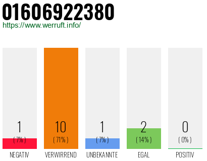 Rufnummer 01606922380 Telefonnummer 01606922380