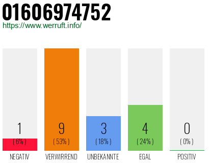 Rufnummer 01606974752 Telefonnummer 01606974752
