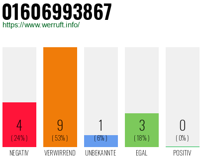 Rufnummer 01606993867 Telefonnummer 01606993867