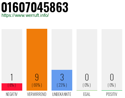 Rufnummer 01607045863 Telefonnummer 01607045863