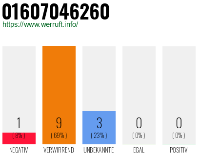 Rufnummer 01607046260 Telefonnummer 01607046260