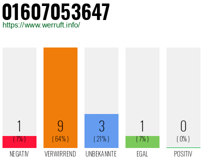 Rufnummer 01607053647 Telefonnummer 01607053647