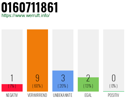 Rufnummer 0160711861 Telefonnummer 0160711861