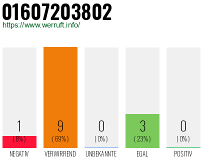 Rufnummer 01607203802 Telefonnummer 01607203802