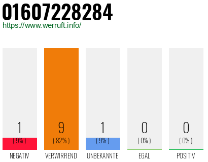Rufnummer 01607228284 Telefonnummer 01607228284