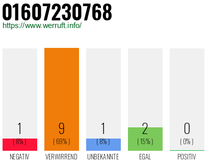 Telefonnummer 01607230768