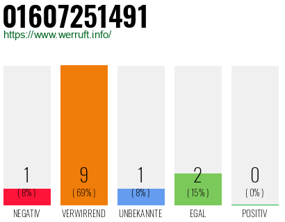 Rufnummer 01607251491 Telefonnummer 01607251491