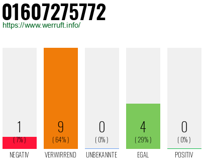 Rufnummer 01607275772 Telefonnummer 01607275772