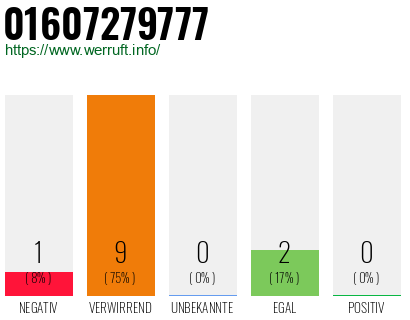 Rufnummer 01607279777 Telefonnummer 01607279777