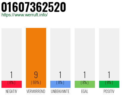 Rufnummer 01607362520 Telefonnummer 01607362520