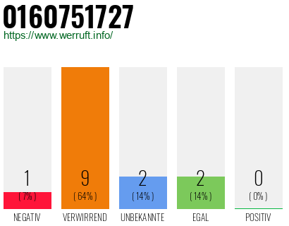 Rufnummer 0160751727 Telefonnummer 0160751727
