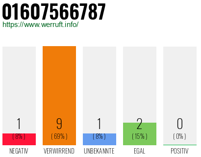 Rufnummer 01607566787 Telefonnummer 01607566787