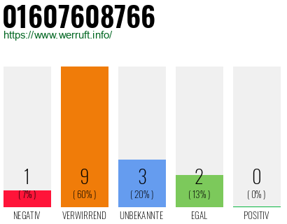 Rufnummer 01607608766 Telefonnummer 01607608766