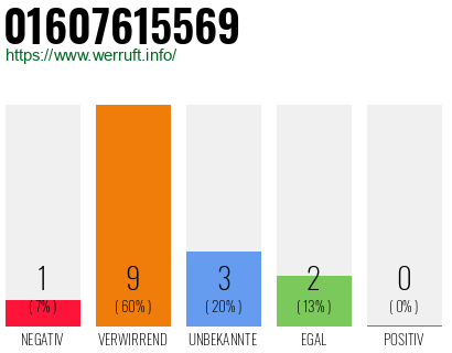 Rufnummer 01607615569 Telefonnummer 01607615569